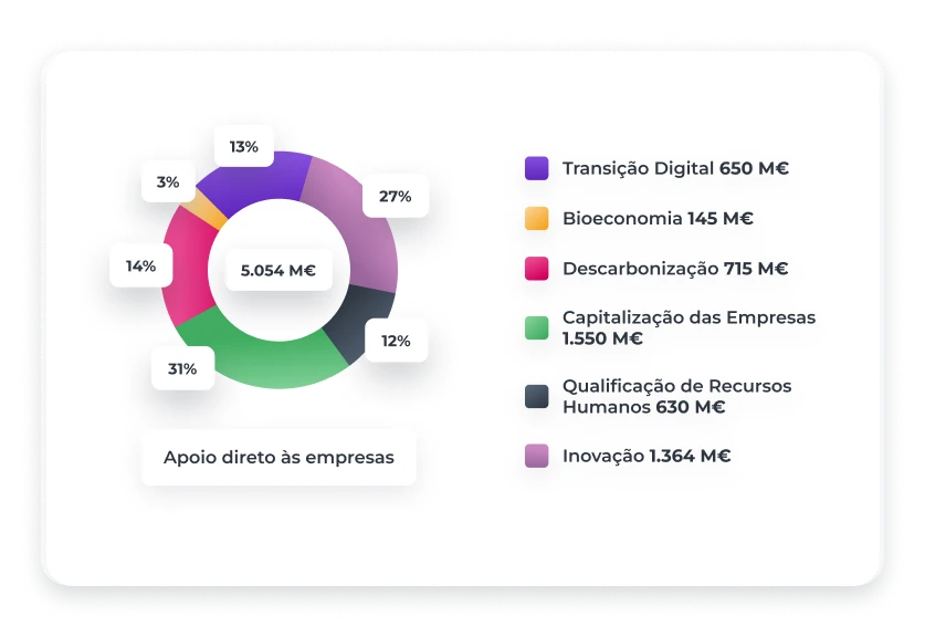 gráfico Investimento privado