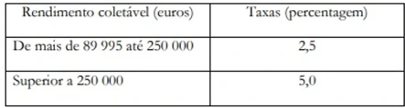 Tabela taxa adicional de solidariedade
