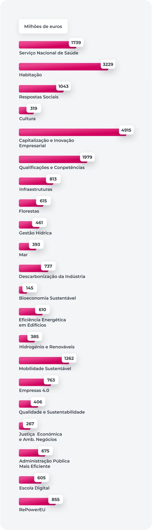 gráfico Componentes de investimento do PRR