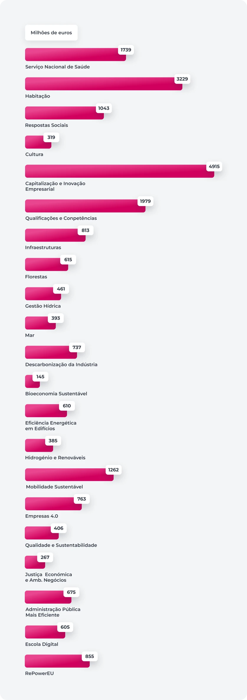 gráfico Componentes de investimento do PRR