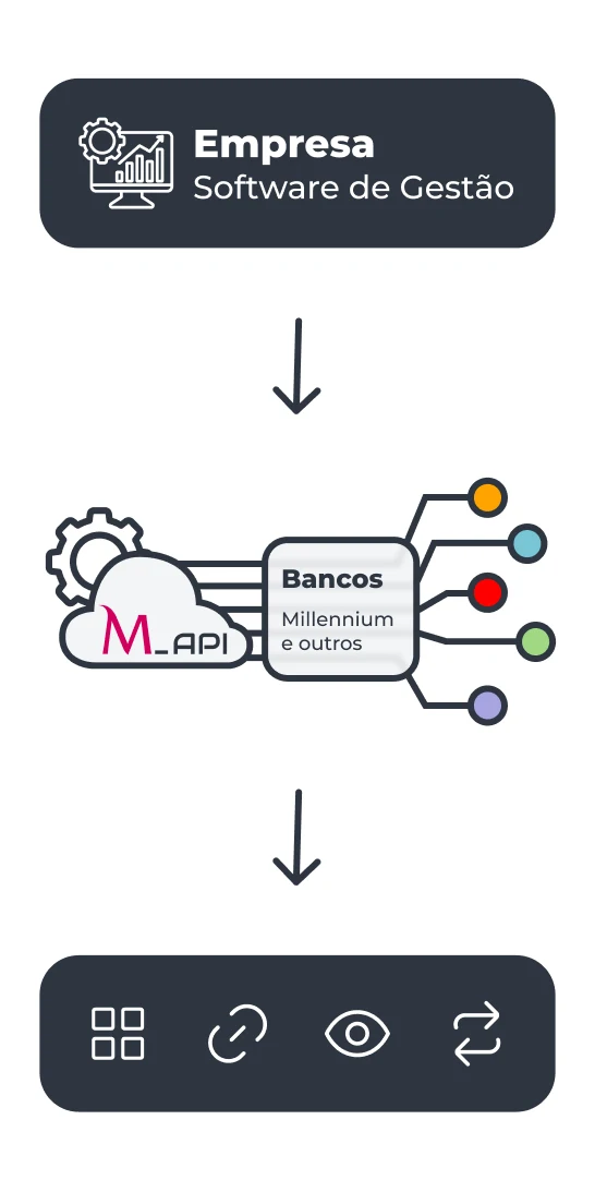 Diagrama de integração de software empresarial com bancos via API e múltiplas funcionalidades