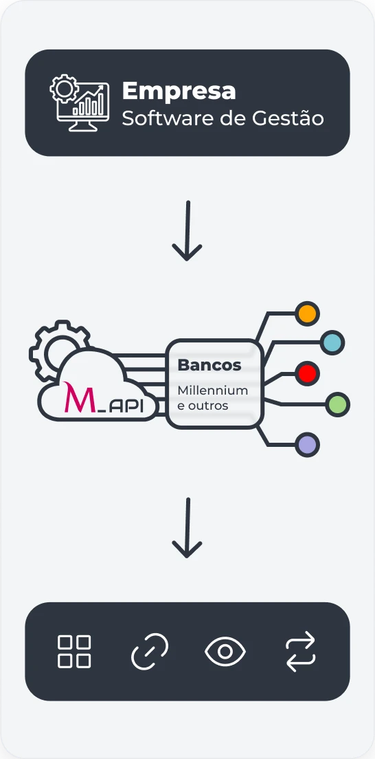 Diagrama de integração de software empresarial com bancos via API e múltiplas funcionalidades