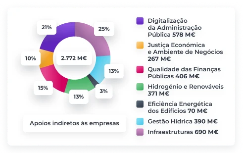 gráfico Investimento privado
