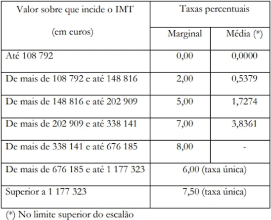tabela que define as taxas de IMT