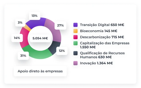 gráfico Investimento privado