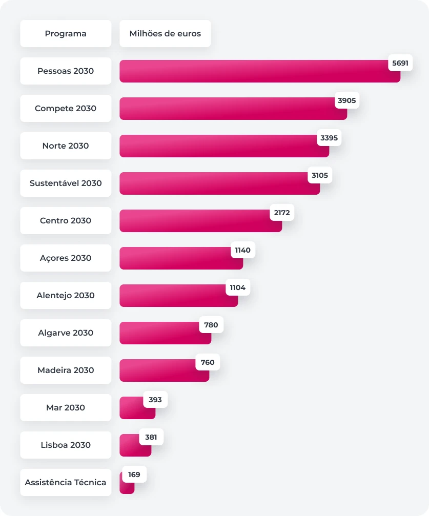 gráfico Gestão de fundos