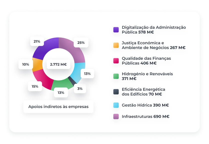 gráfico Investimento privado