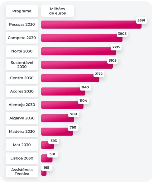 gráfico Gestão de fundos