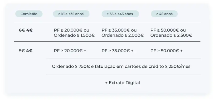 Tabela de comissões