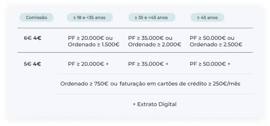 Tabela de comissões
